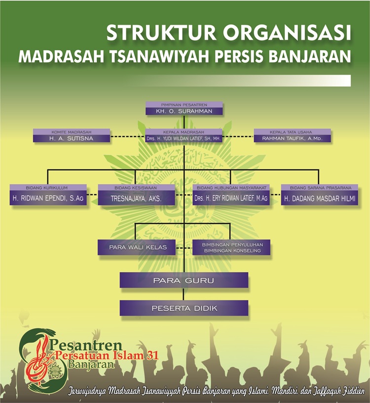 Struktur Organisasi MTs PERSIS Banjaran